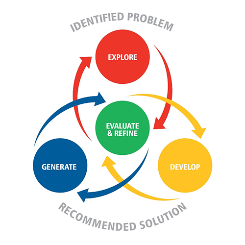 The EDGE Problem-Solving Framework