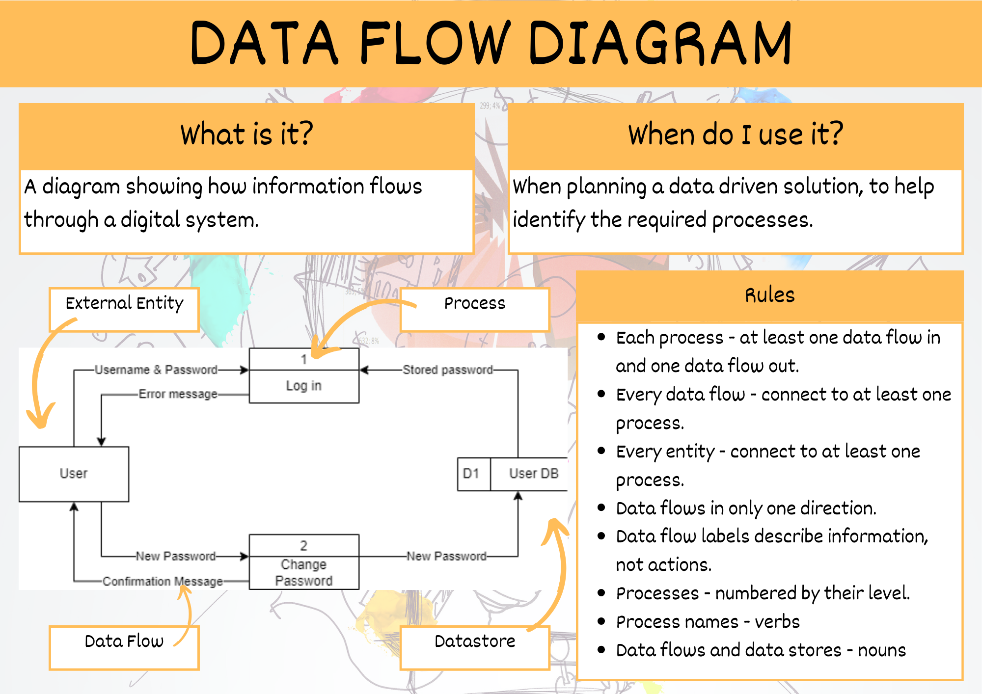 DFD summary poster