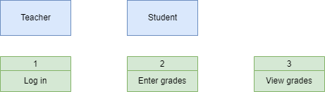 DFD Step 2