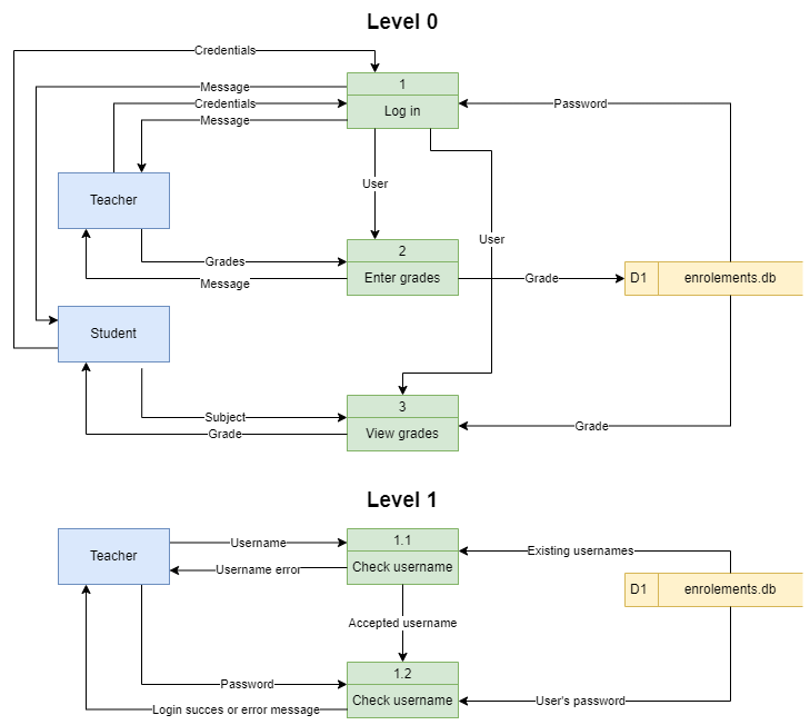 DFD Step 5