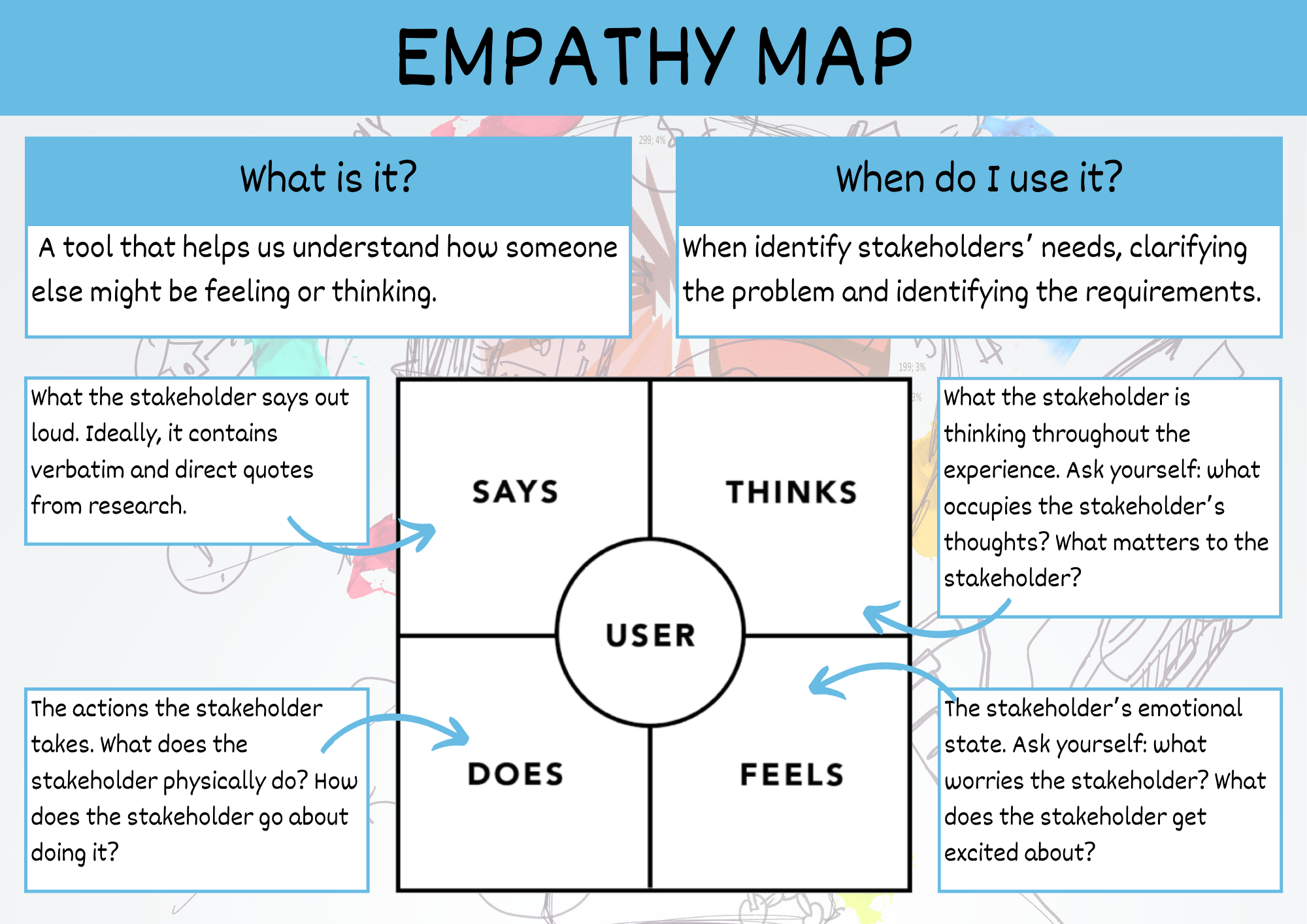 Empathy Map summary poster