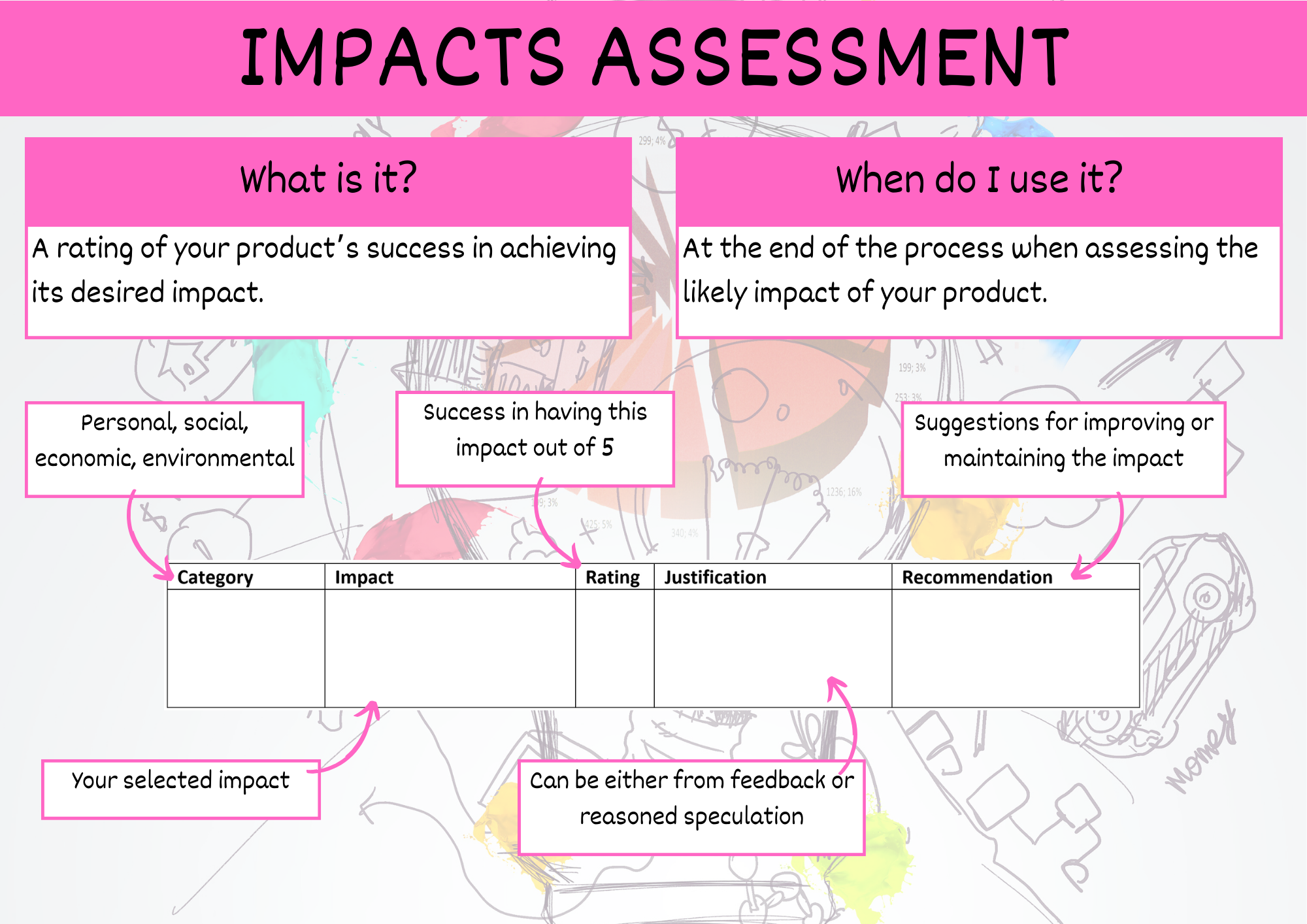 impacts assessment summary table