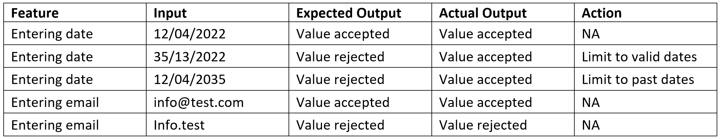 Integrated Testing