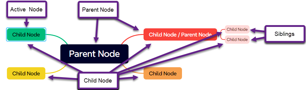 mind map nodes example