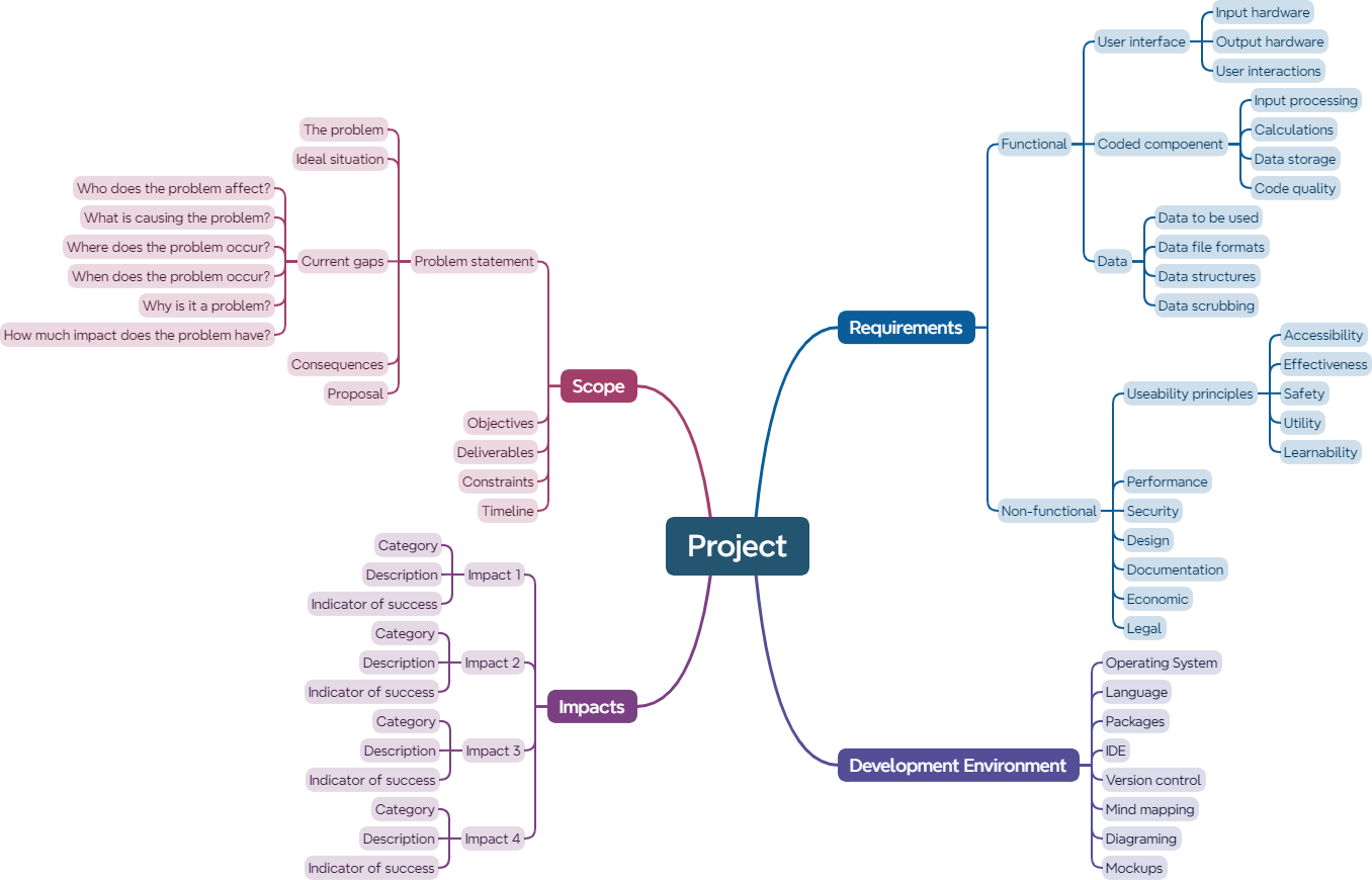 mind map starting template