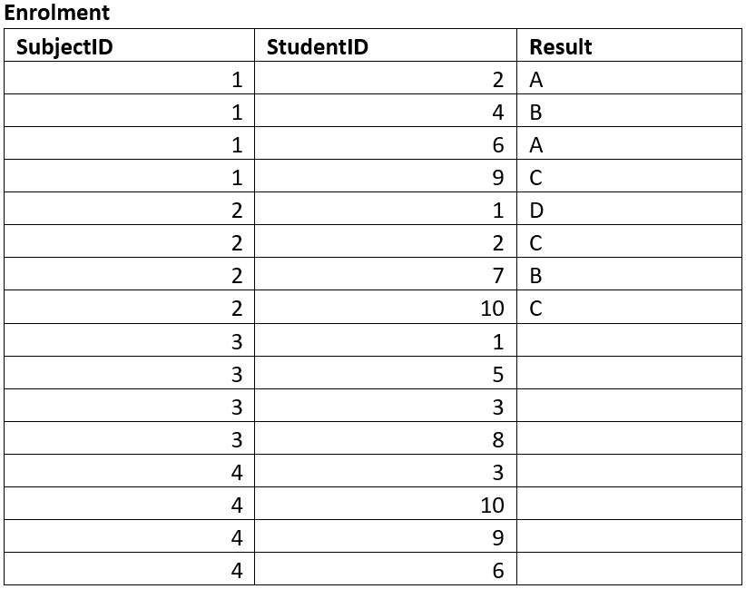 Enrolments table