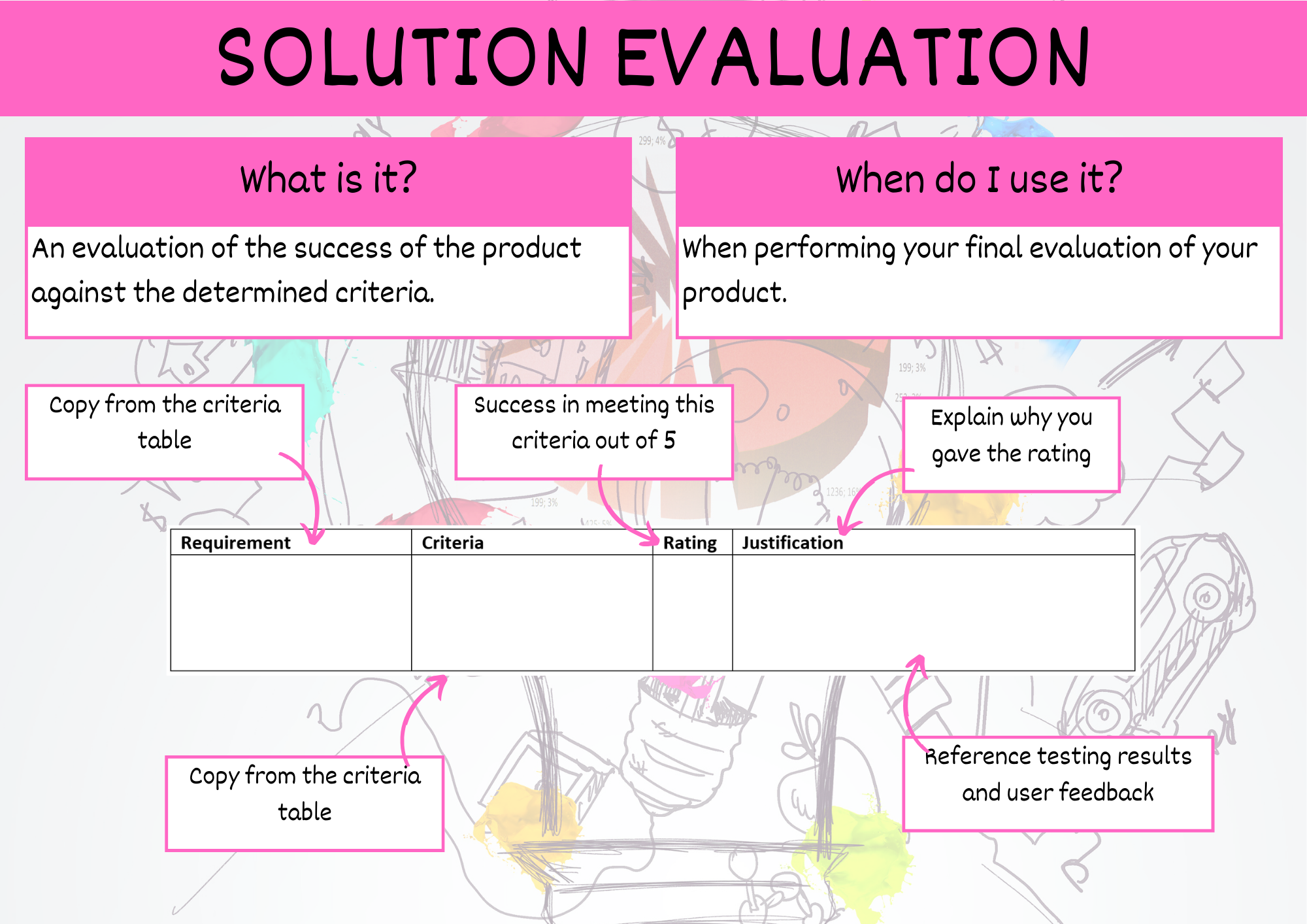 solution evaluation summary poster