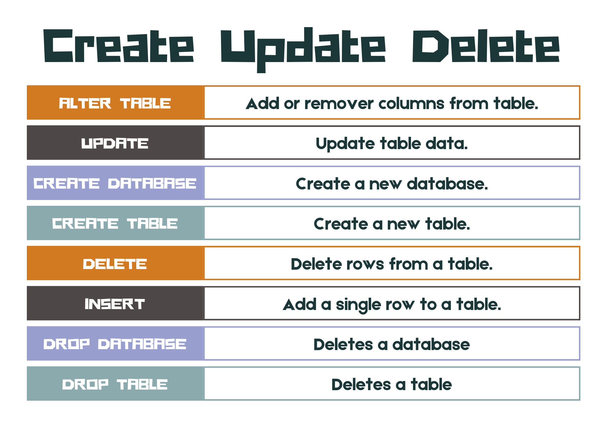 SQL CUD summary poster