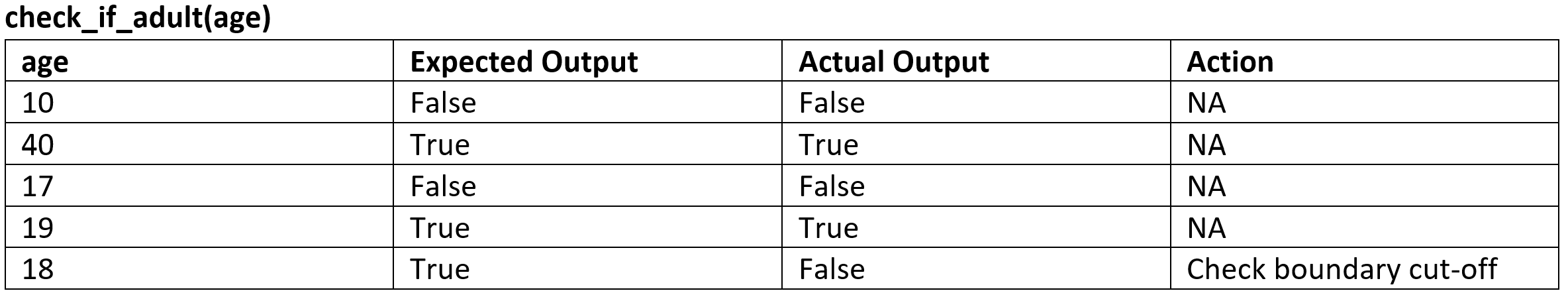 Unit Testing