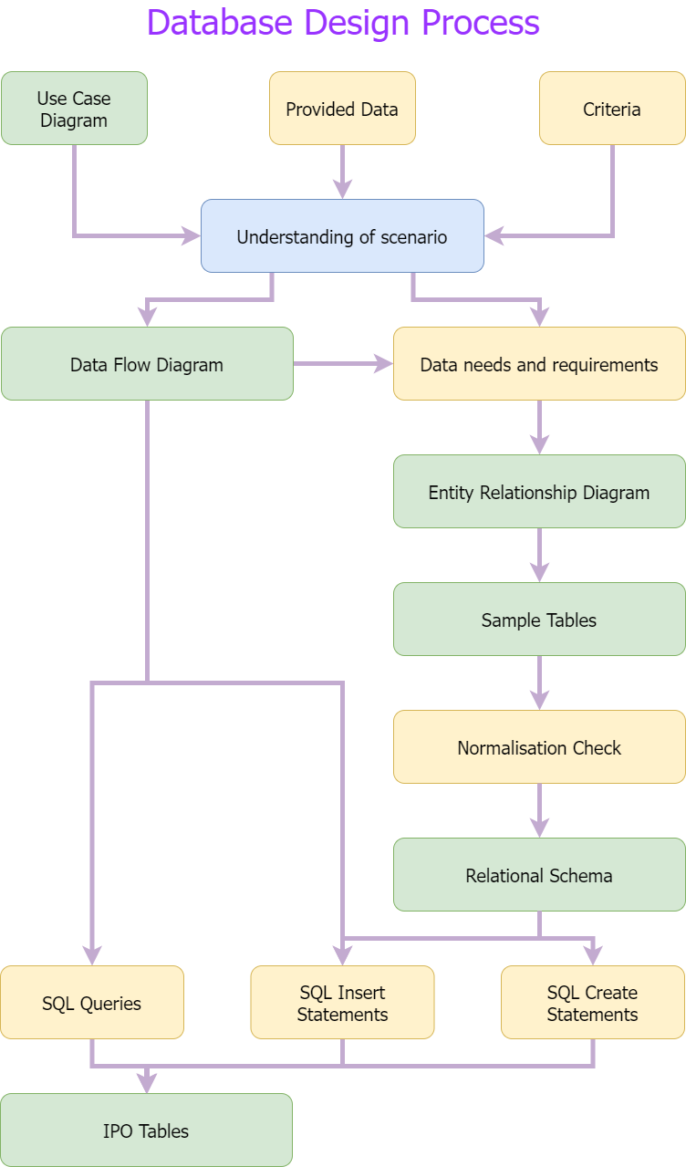 Database Design Process