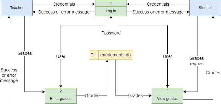 DFD Step 4