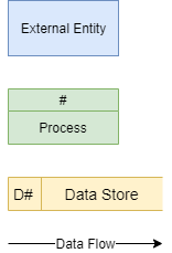 DFD Components