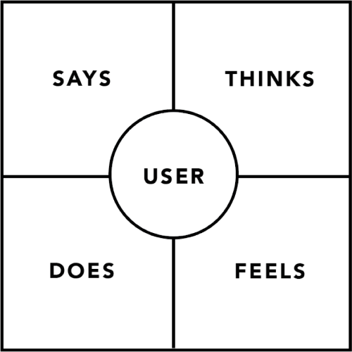 empathy map