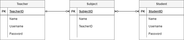 ERD Step 3