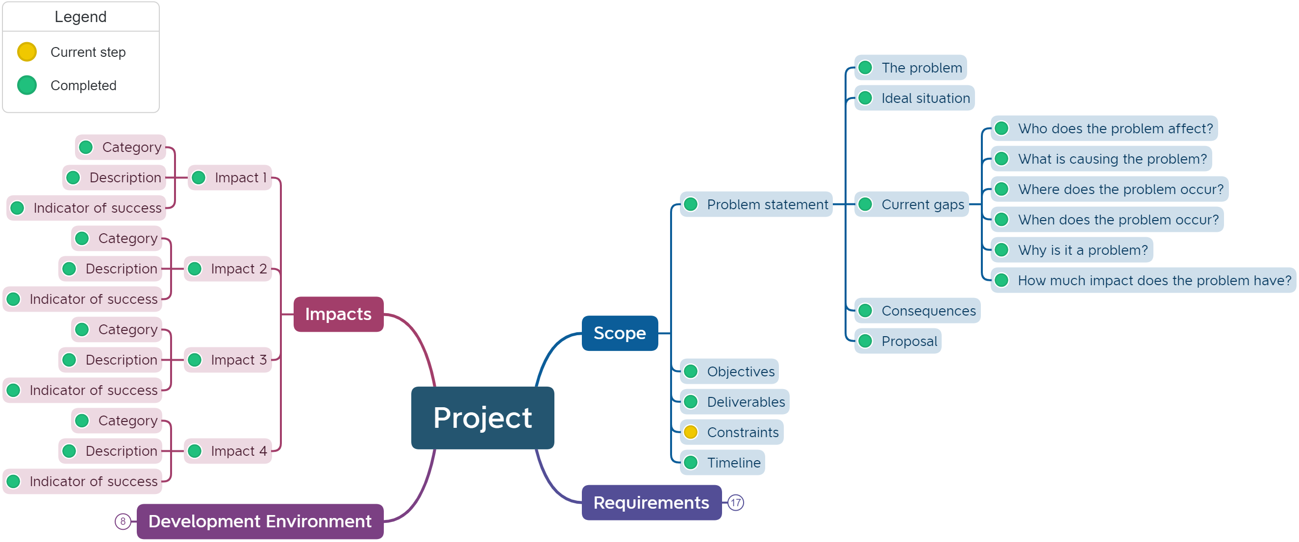 constraints mind map