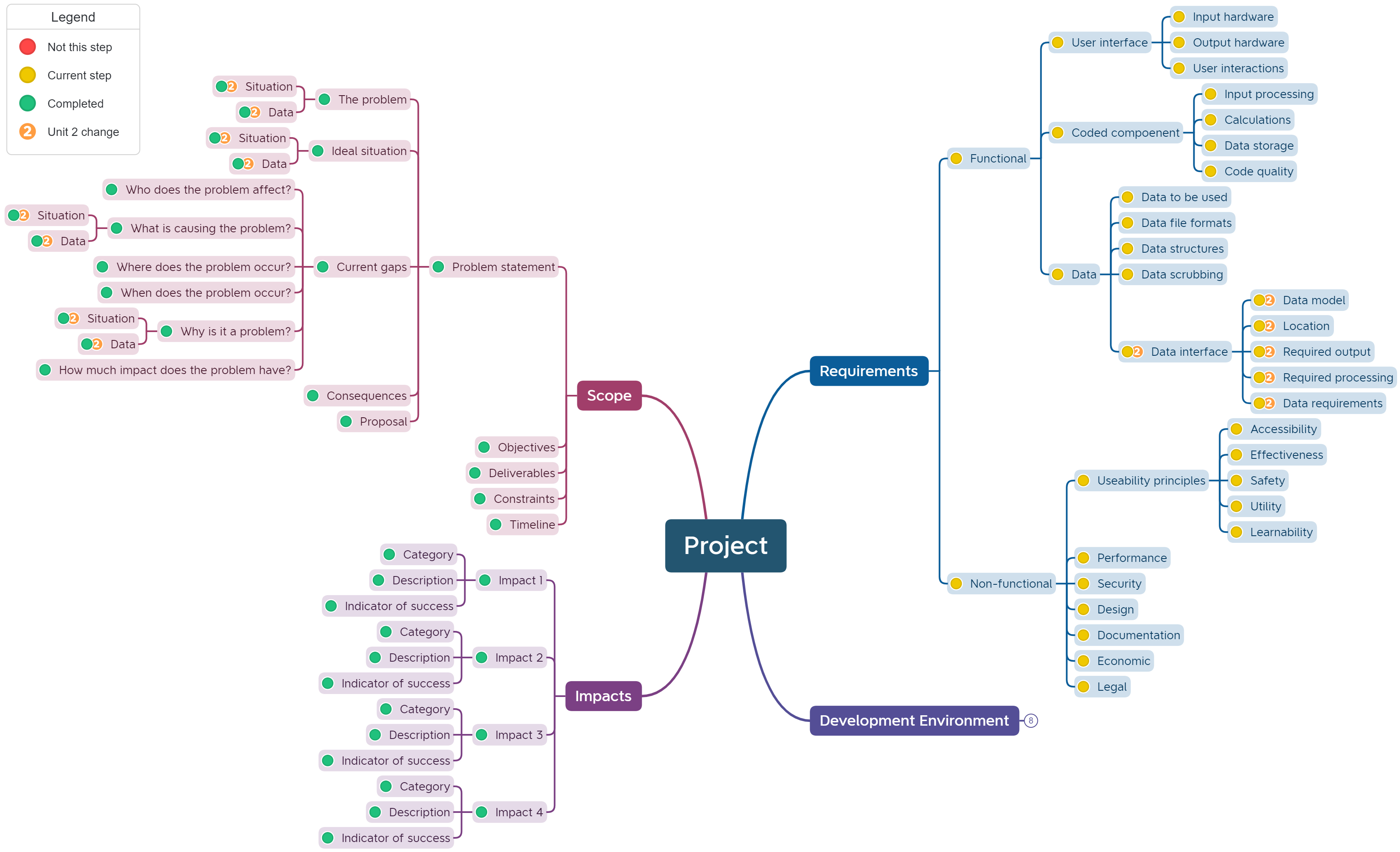 mind map data