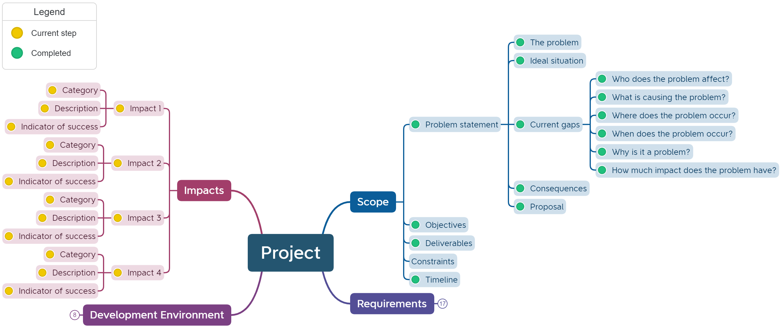 impacts mind map