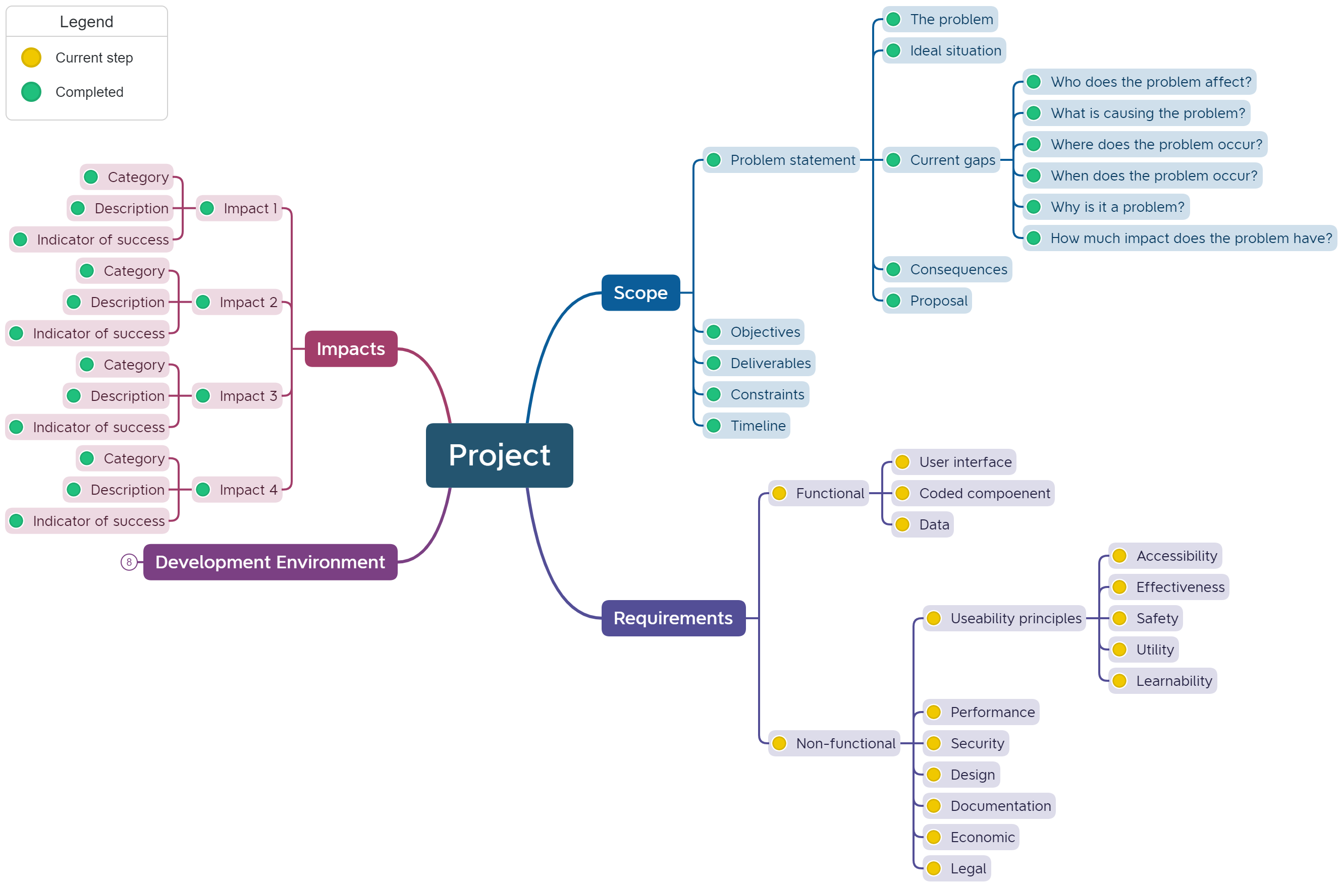 Requirements mind map