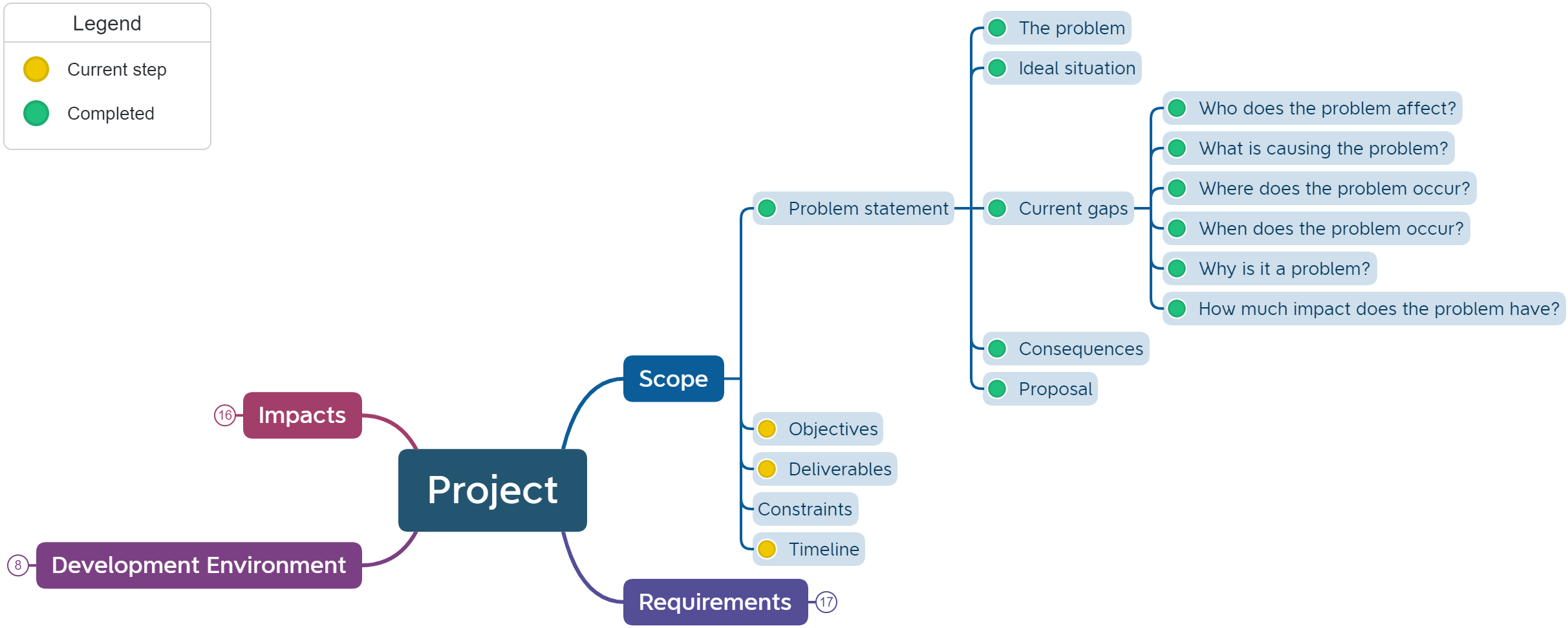 scope mind map