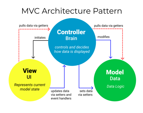 MVC architecture