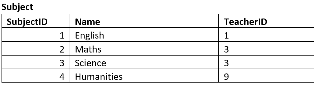 Subject table