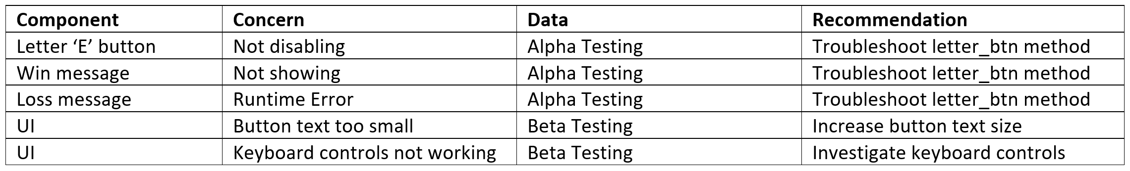 component evaluation table