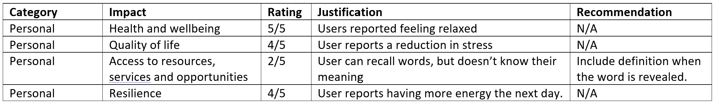 Impacts assessment