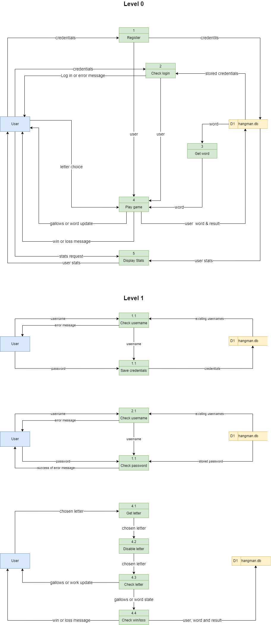 Data Flow Diagram