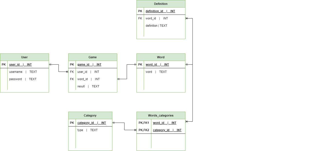 Relational Schema