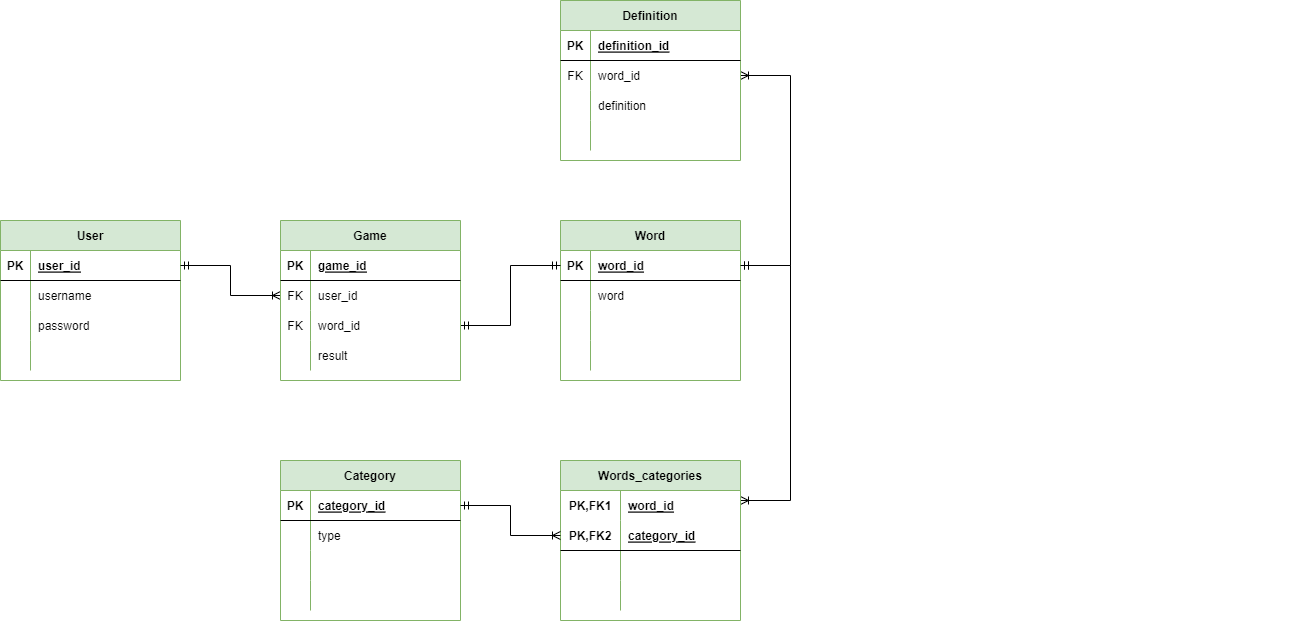 Entity Relationship Diagram