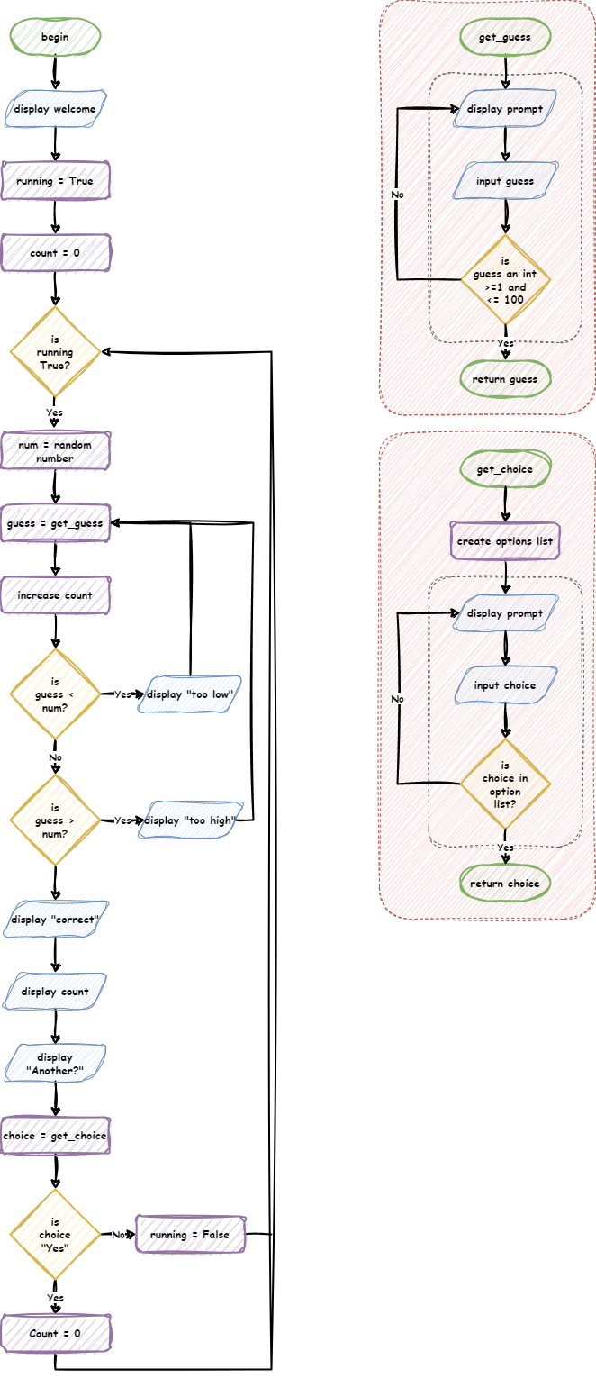 flowchart example