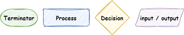 Flow Chart Symbols