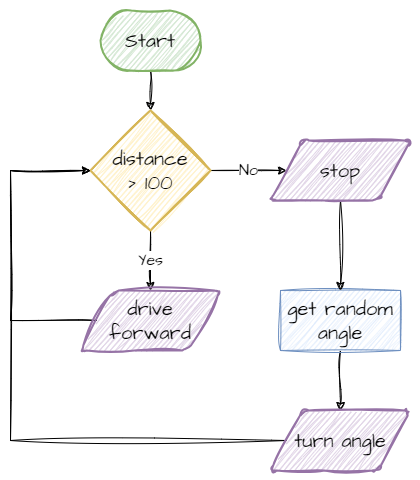 process flowchart