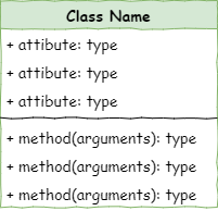 A UML class diagram with the class name, attributes and methods rows