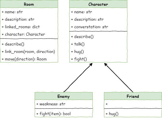 The Stage 4 class diagram with the Friend and Enemy child classes