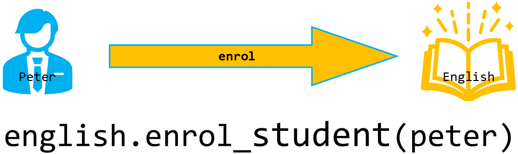 The English subject object enrolling Peter