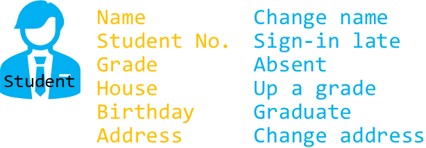The student class with its attributes and methods