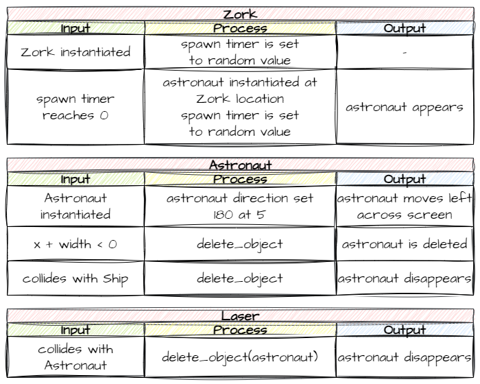 Astronaut IPO tables