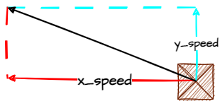 x and y components