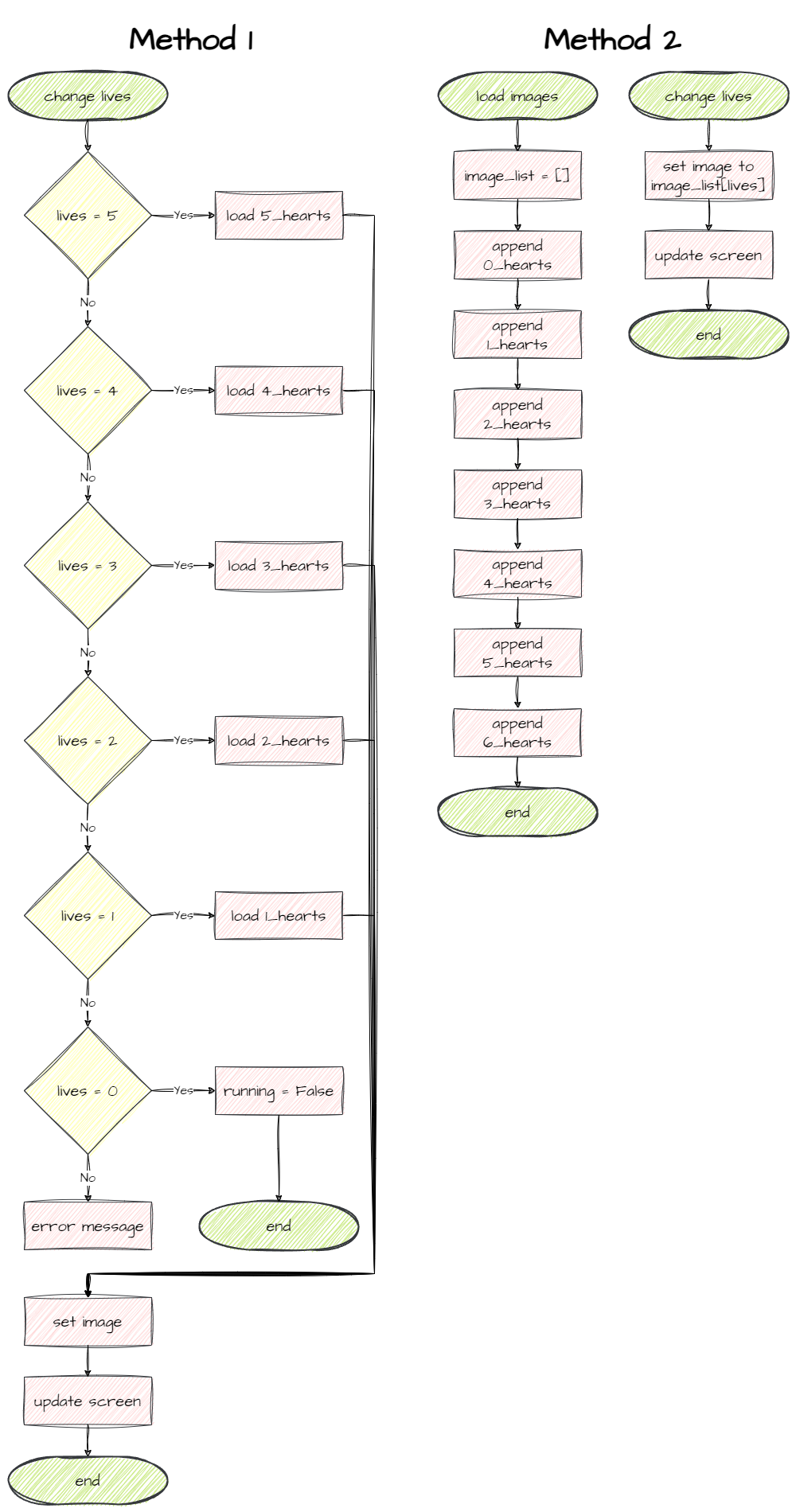 Display Lives Flowcharts