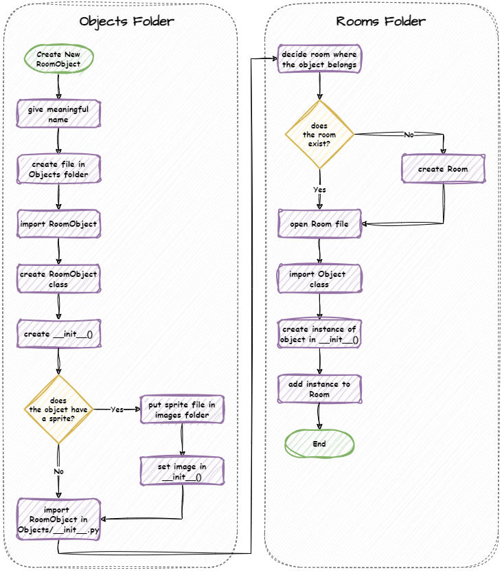 create object flowchart