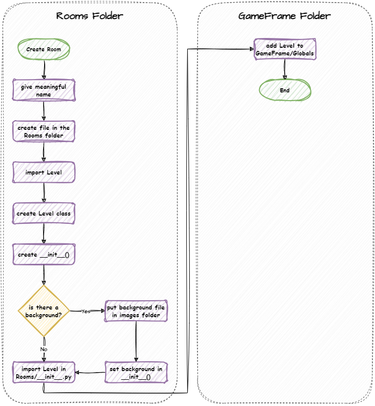 create room flowchart