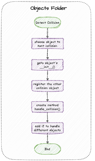 detect collision flowchart