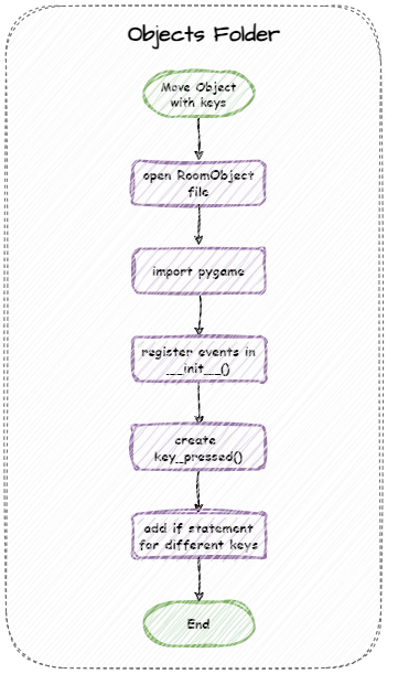 move with keys flowchart