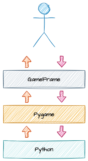 GameFrame stack