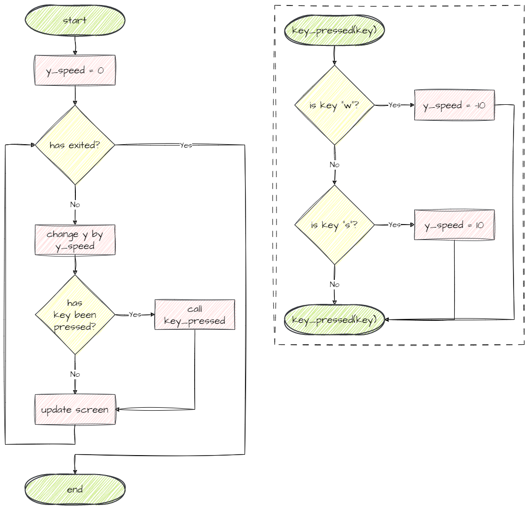 always moving flowchart