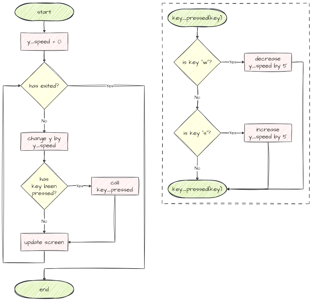 always moving flowchart