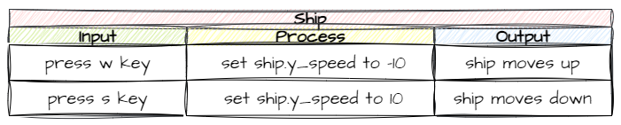 Ship IPO 1 Process