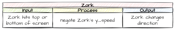 Change Zork direction IPO