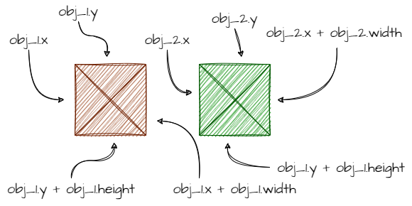 Collision coordinates